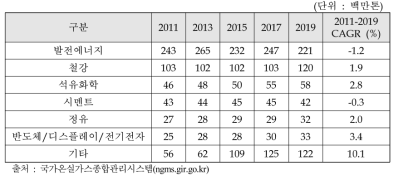 산업 업종별 온실가스 배출량(단위 : 백만톤)