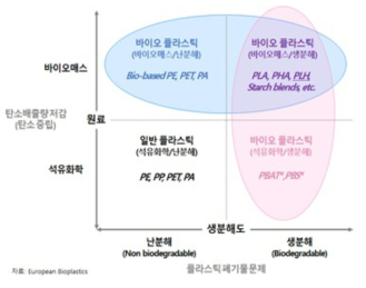 바이오플라스틱의 종류