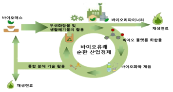 바이오화학 기초소재 개발 산업 모식도