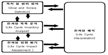 전과정평가의 기본 구성