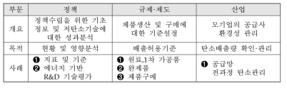 전과정 탄소개념을 도입한 규제현황