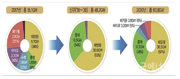 ‘재생에너지 3020’에서 발표한 재생에너지 발전 비율 목표