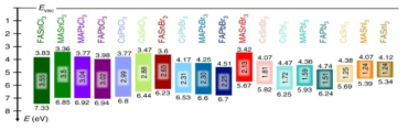 다양한 페로브스카이트의 에너지 밴드갭 (eV)