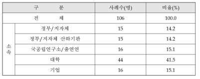 만족도조사 응답자 소속 및 인원