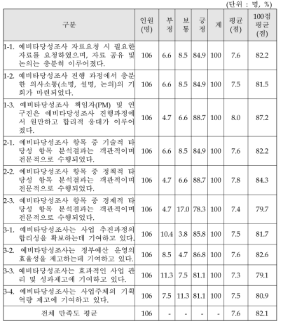 예비타당성조사에 대한 만족도 전체