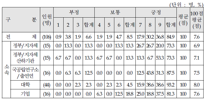 질의 1-1. 자료 요청 및 공유·논의에 대한 만족도