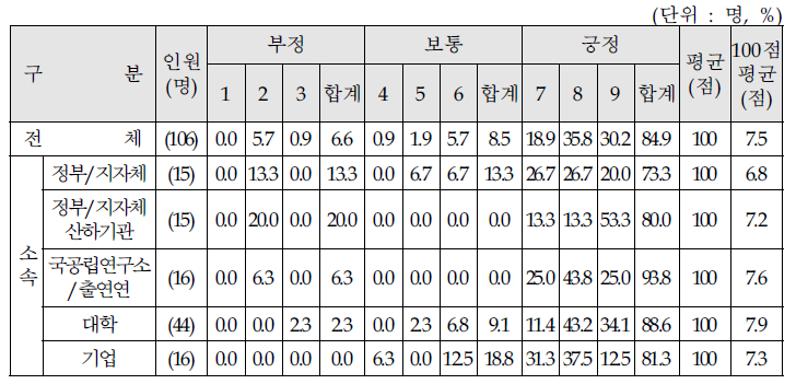 질의 1-2. 의사소통 기회에 대한 만족도