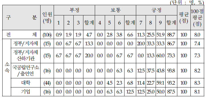 질의 1-3. 연구진의 에티켓에 대한 만족도