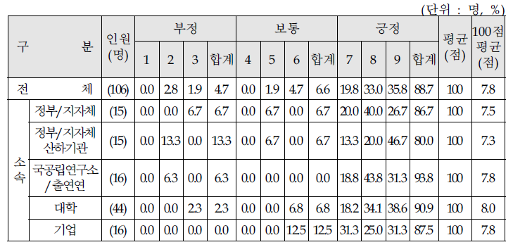 질의 2-2. 정책적 타당성 분석결과에 대한 만족도