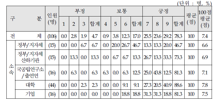 질의 2-3. 경제적 타당성 분석결과에 대한 만족도