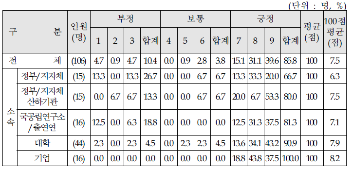 질의 3-1. 사업추진과정의 합리성 확보에 대한 만족도