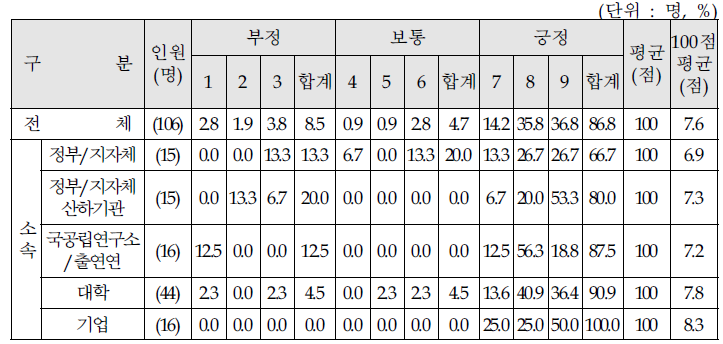 질의 3-2. 정부예산운영의 효율성 제고에 대한 만족도