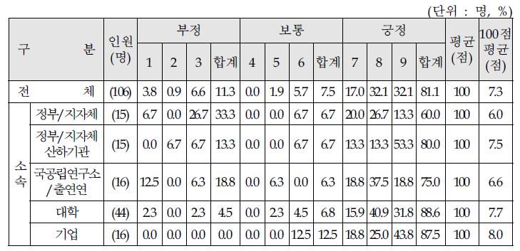 질의 3-3. 효과적인 사업관리 및 성과 제고에 대한 만족도