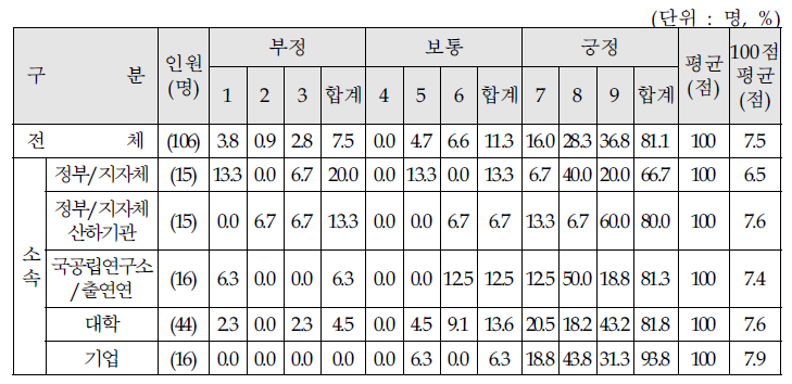 질의 3-4. 사업주체의 기획역량 제고에 대한 만족도