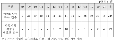 연구개발부문 예비타당성조사 및 사업계획 적정성 재검토 수행 현황