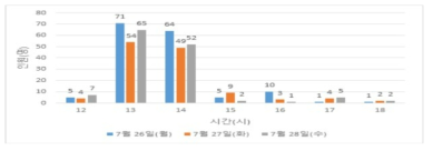 2021년 상반기 온라인 교육 접속자 통계