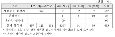 2021년도 예비타당성조사 교육 수강생 참석 현황