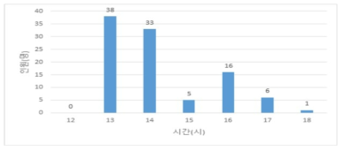 2021년 하반기 온라인 교육 접속자 통계(11월 16일(화)-서울)