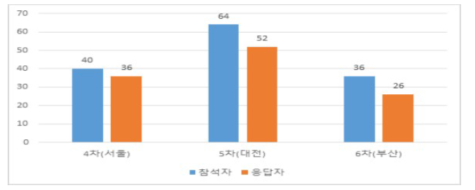 2021년 하반기 예타 교육 만족도조사 응답자 현황