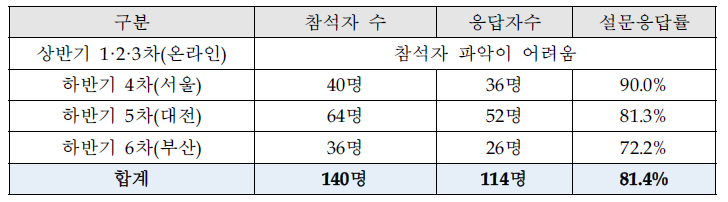 교육 만족도조사 설문응답률