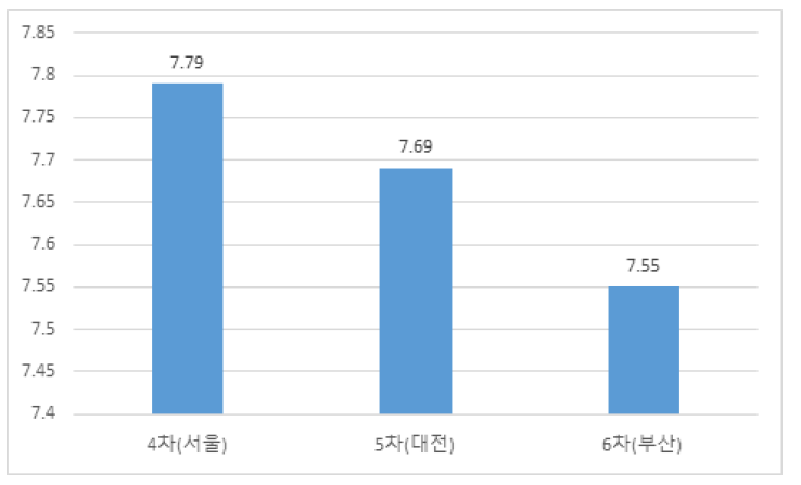 2021년 하반기 예타 교육 참석자 종합만족도