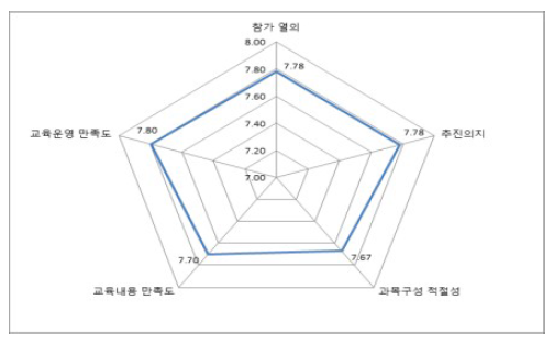 교육 종합 만족도조사 결과(종합)