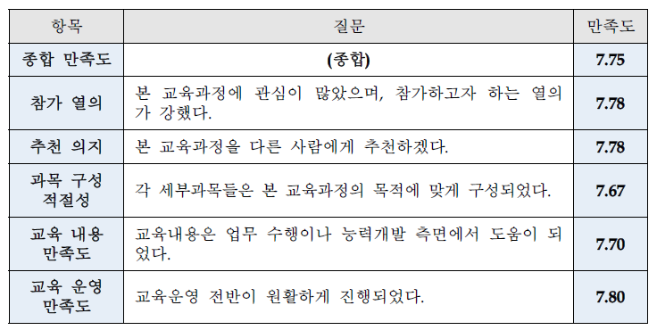 교육 종합 만족도조사 결과(종합)