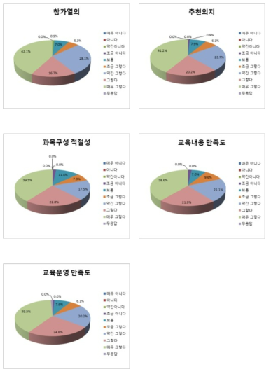 교육 종합 만족도조사 항목별 결과(종합)