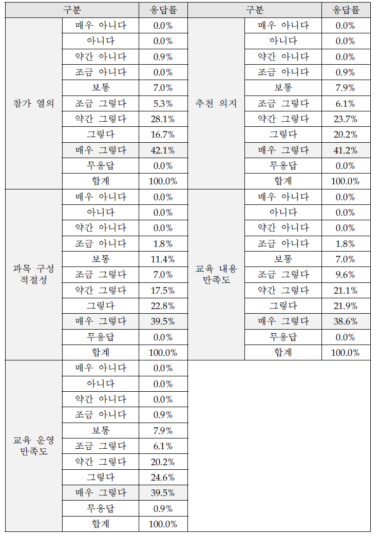 교육 종합 만족도조사 항목별 응답률(종합)