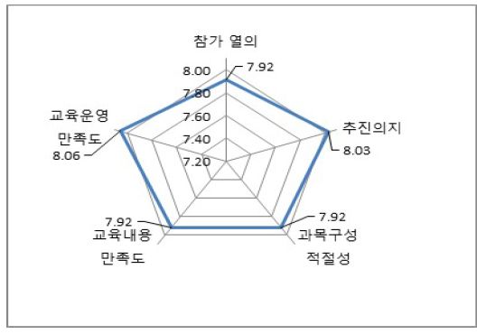 교육 종합 만족도조사 결과(4차 서울)