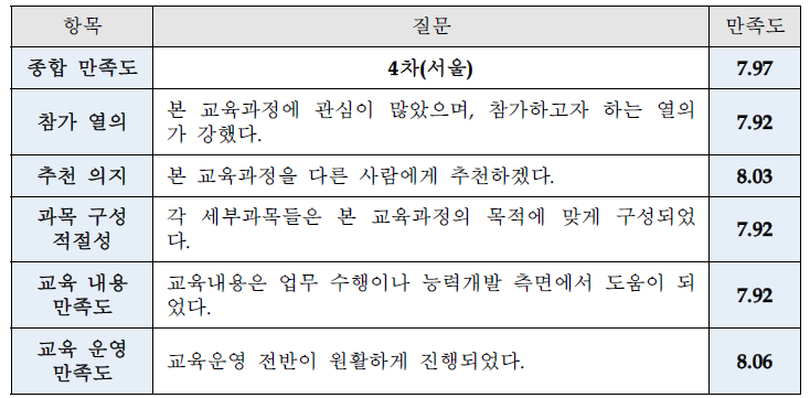 교육 종합 만족도조사 결과(4차 서울)