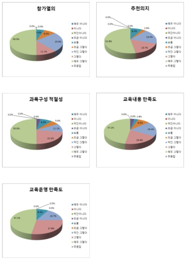 교육 종합 만족도조사 항목별 결과(4차 서울)