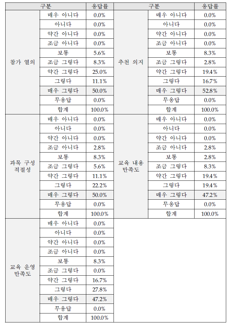 교육 종합 만족도조사 항목별 응답(4차 서울)