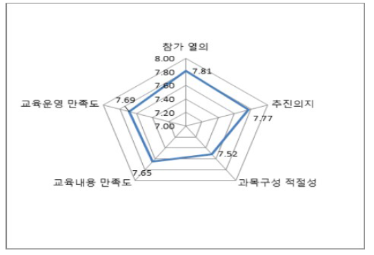 교육 종합 만족도조사 결과(5차 대전)