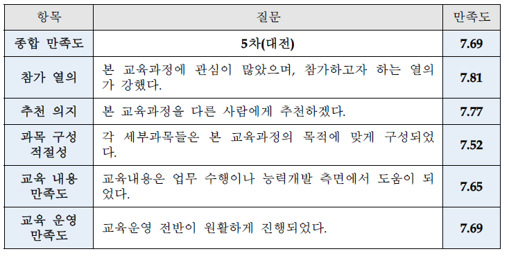 교육 종합 만족도조사 결과(5차 대전)