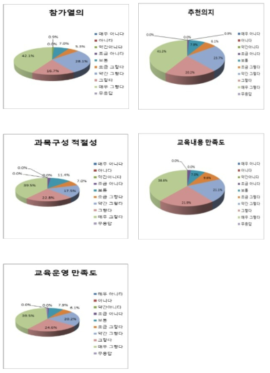 교육 종합 만족도조사 항목별 결과(5차 대전)