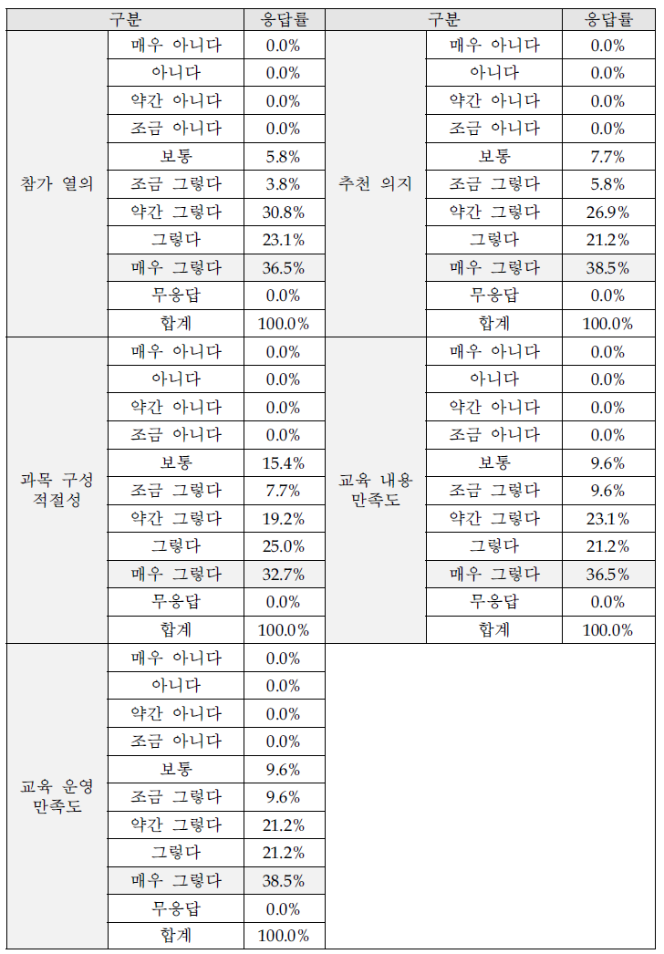 교육 종합 만족도조사 항목별 응답(5차 대전)