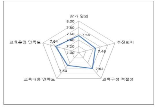 교육 종합 만족도조사 결과(6차 부산)