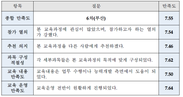 교육 종합 만족도조사 결과(6차 부산)