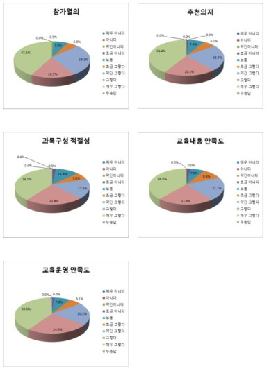 교육 종합 만족도조사 항목별 결과(6차 부산)