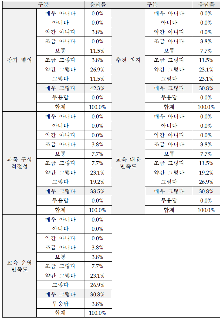 교육 종합 만족도조사 항목별 응답(6차 부산)