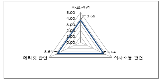 예비타당성조사 과정 만족도 결과(종합)