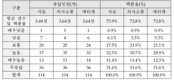 예비타당성조사 과정 만족도 결과(종합)