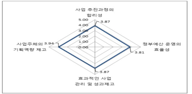 예비타당성조사 결과 활용 만족도 결과(종합)