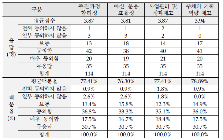 예비타당성조사 결과활용 만족도 결과(종합)