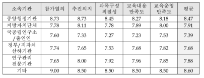 소속기관에 따른 교육 만족도(종합)