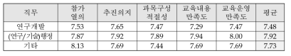 직무에 따른 교육 만족도(종합)