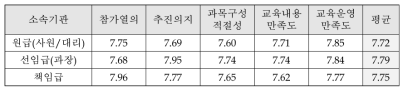 직급에 따른 교육 만족도(종합)