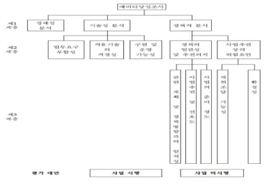 정보화부문 예비타당성조사 AHP 계층 구조