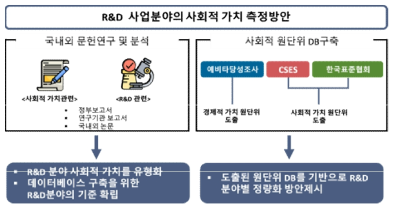 R&D 사업분야의 사회적 가치 측정방안 연구 모식도